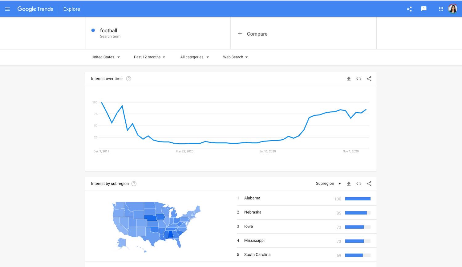 لقطة شاشة للوحة تحكم Google Trends لأنها تعمل على "كرة القدم" وترتيبها الترند بمرور الوقت وحسب المنطقة في الولايات المتحدة