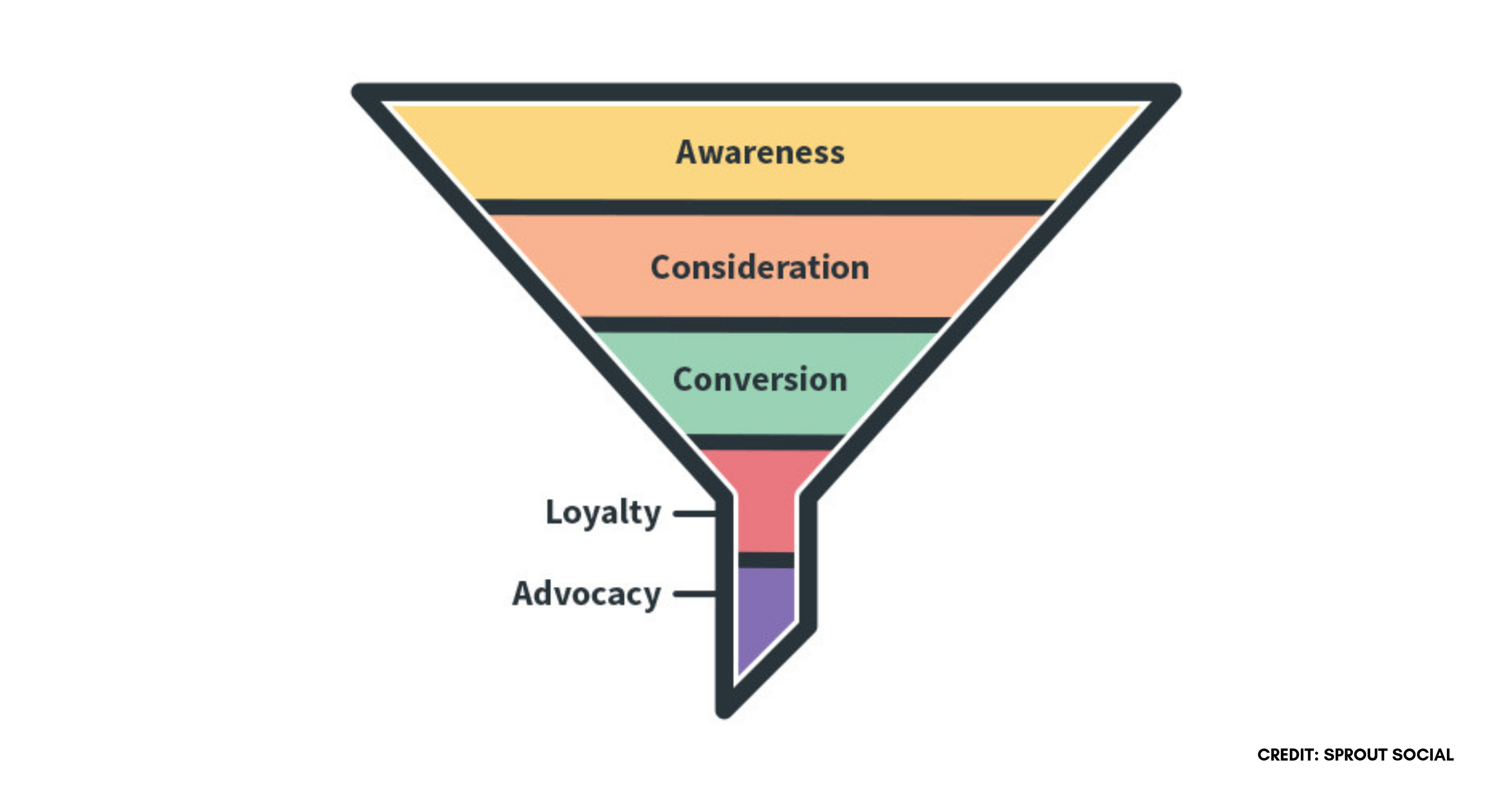 Gráfico que descreve os cinco estágios de um funil de marketing de mídia social