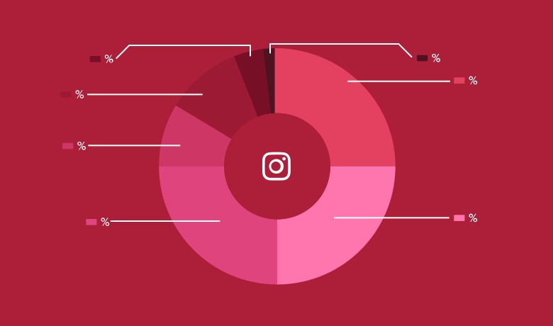 Le statistiche piu Importanti su Instagram da conoscere per il 2021