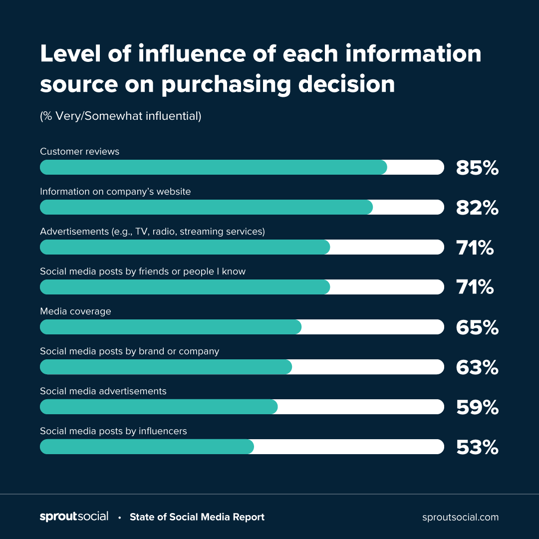 Niveau d'influence de chaque source d'information sur la décision d'achat