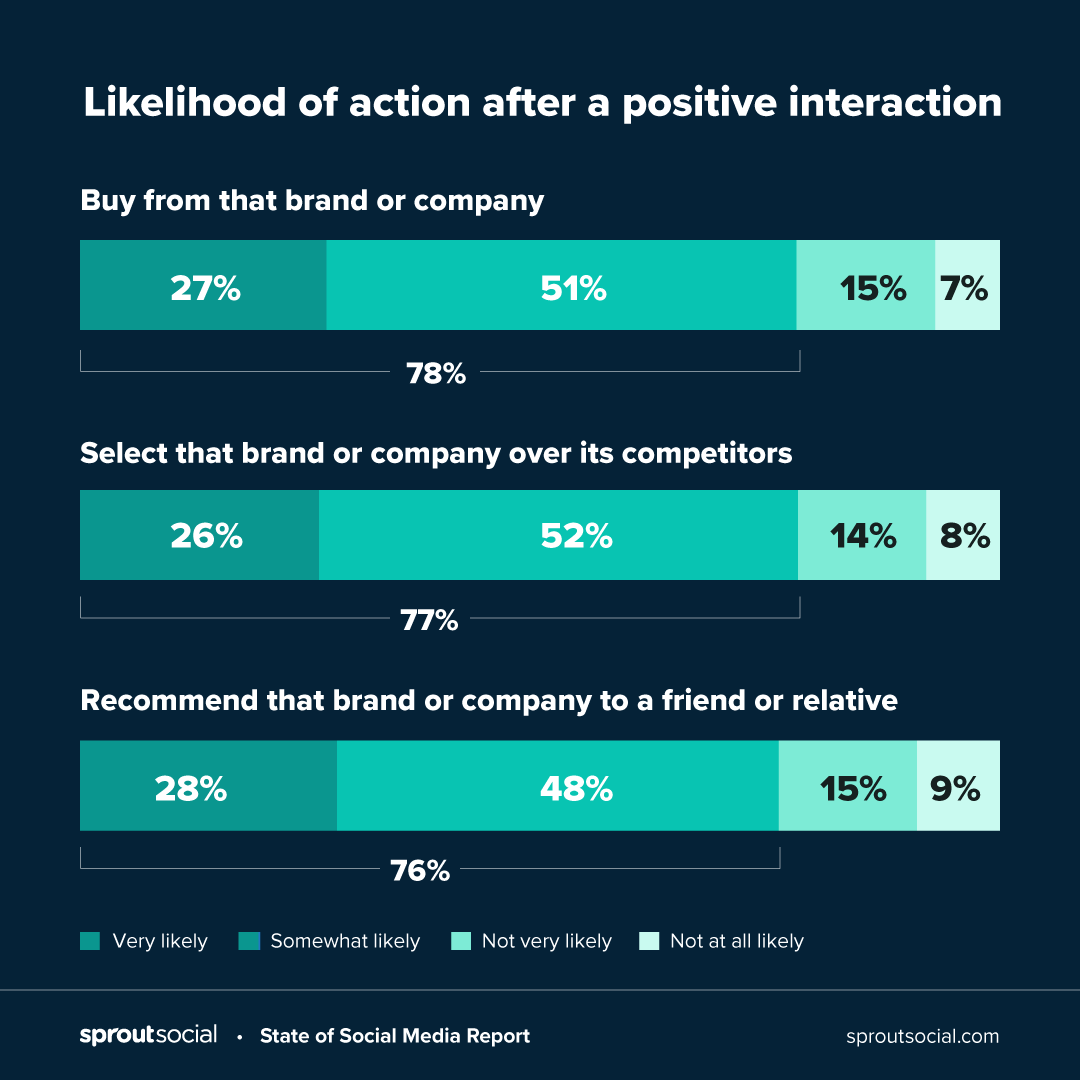 Probabilité d'action après une interaction positive