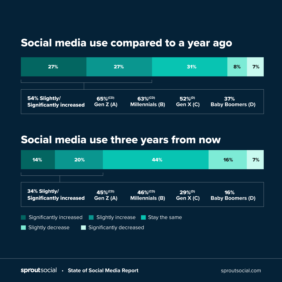 Utilisation des médias sociaux par rapport à il y a un an