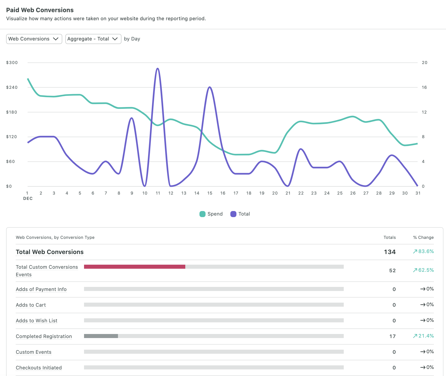 Capture d'écran du rapport sur les performances de Sprout Social Paid, montrant les conversions Web payantes quotidiennes par total et dépenses. Un graphique à barres indique également le type d'actions de conversion Web et le nombre total de chaque action.