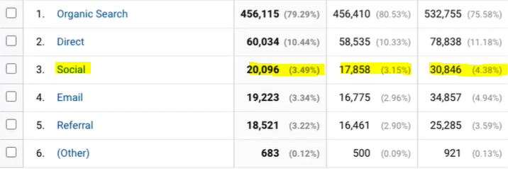 Un exemple de capture d'écran de Google Analytics montrant que les médias sociaux génèrent du trafic sur le site Web