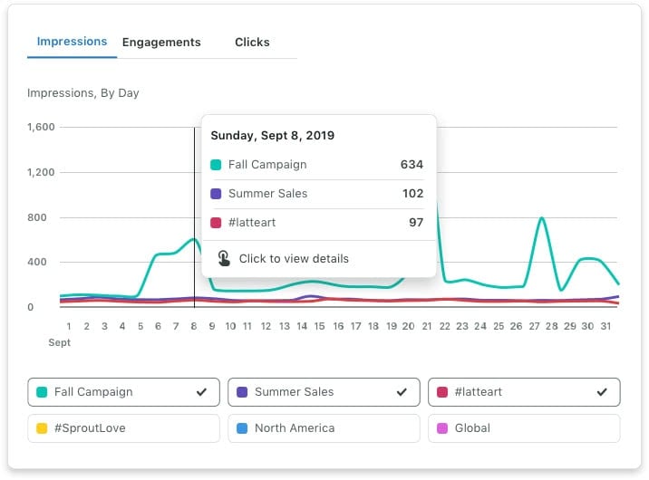 Capture d'écran d'une métrique de performance Sprout Social pour plusieurs campagnes.