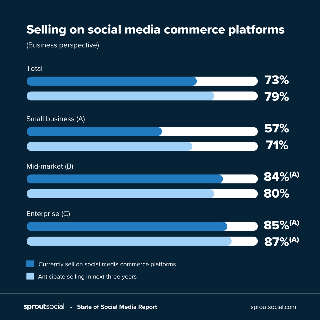 Un tableau comparatif des entreprises participant déjà au commerce social par rapport à celles qui prévoient de le faire dans les trois prochaines années.