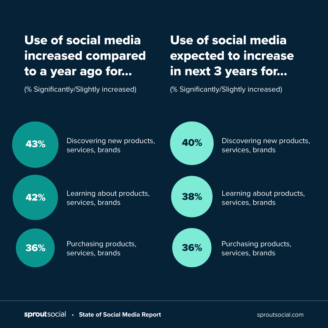 Un graphique comparant l'augmentation de l'utilisation des médias sociaux au cours de l'année écoulée et la façon dont les gens s'attendent à ce qu'elle augmente au cours des trois prochaines années.