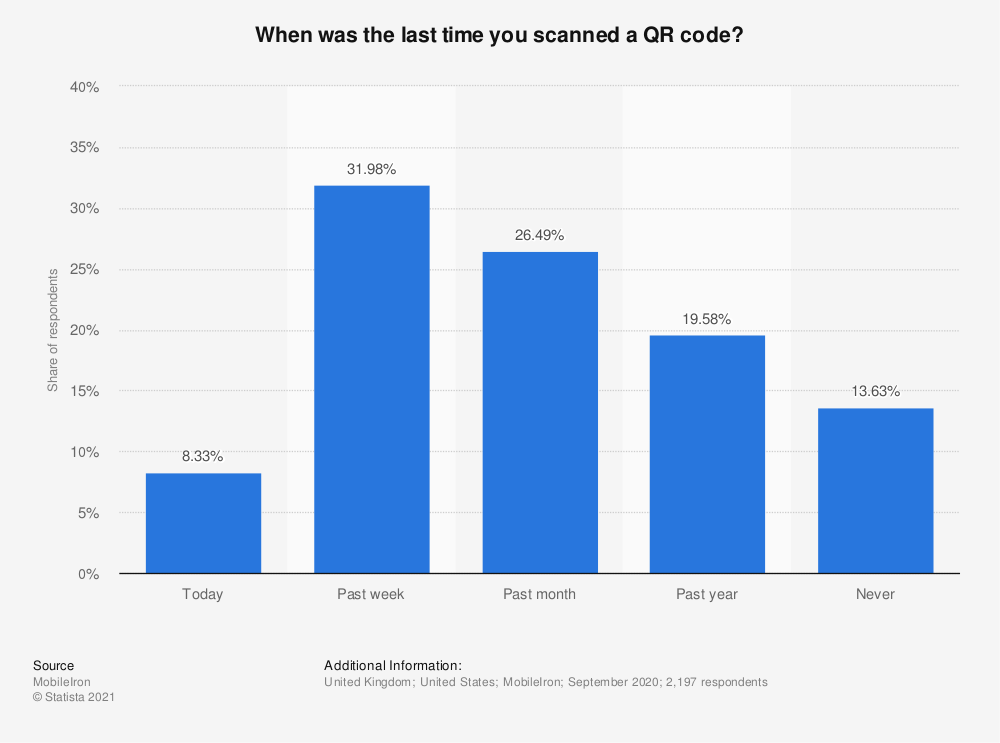 Statistique : À quand remonte la dernière fois que vous avez scanné un code QR ? | Statistique