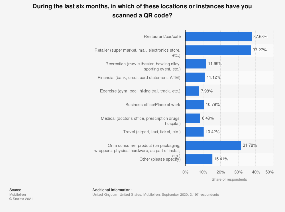 Statistique : Au cours des six derniers mois, dans lesquels de ces lieux ou instances avez-vous scanné un code QR ? | Statistique