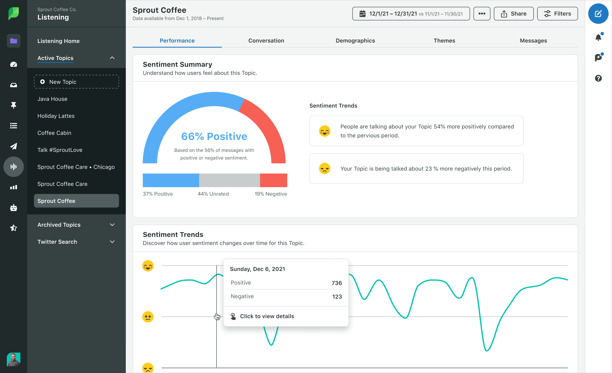 Sprout's Listening Performance Sentiment Summary