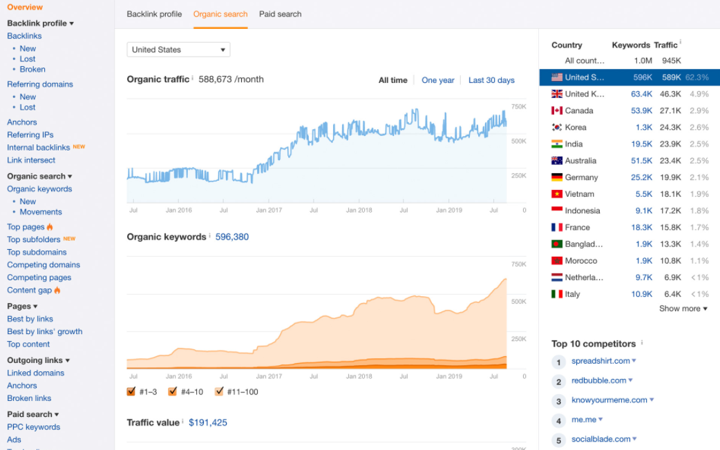 ahrefs ผลลัพธ์แดชบอร์ดคำหลัก