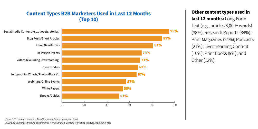 ประเภทของเนื้อหาที่นักการตลาด b2b ใช้