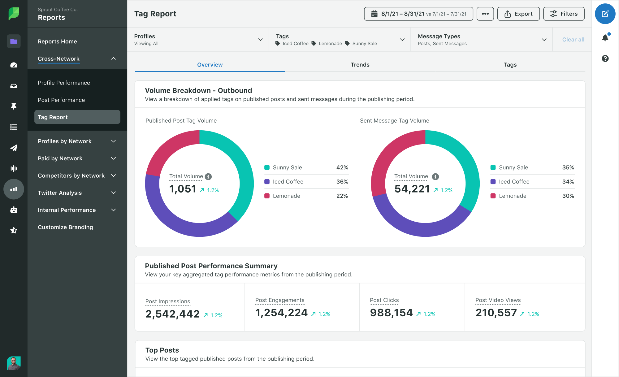 รายงานแท็กใน sprout social