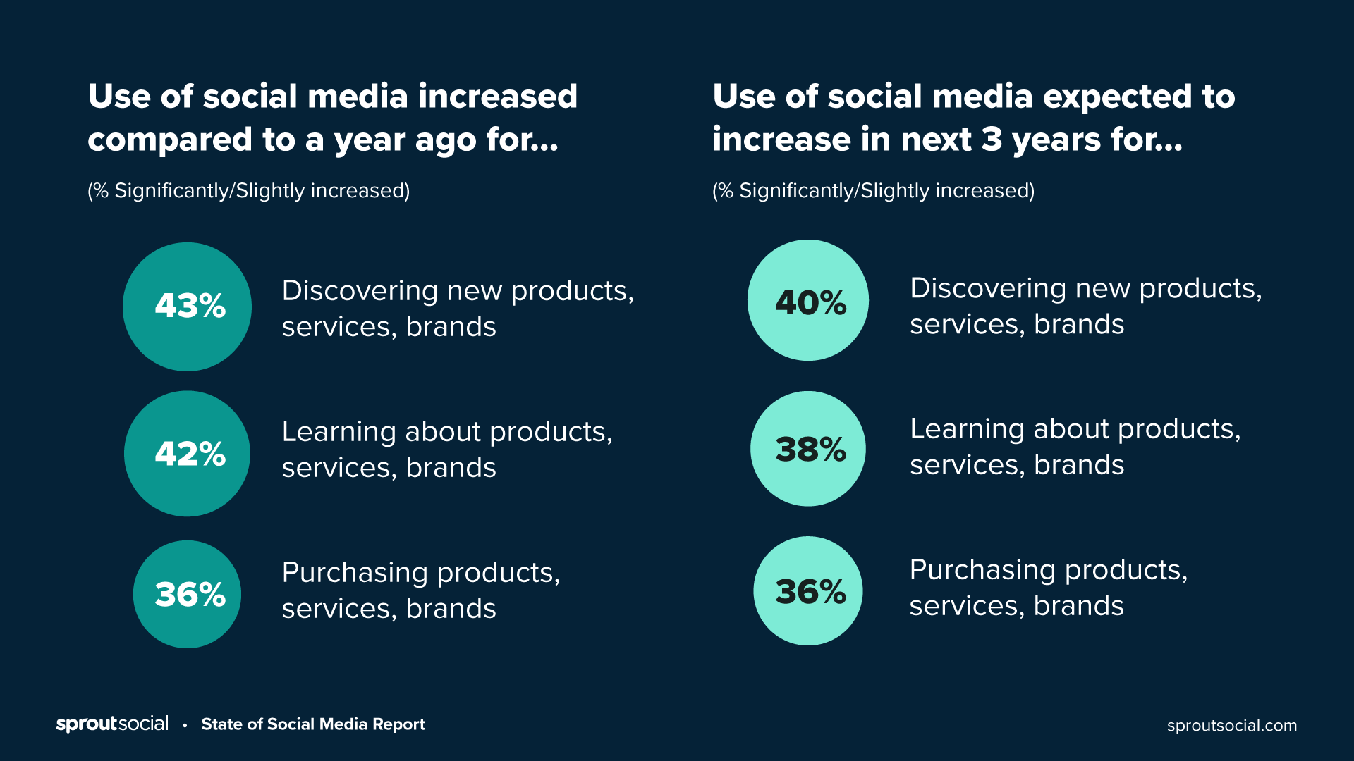 cómo ha aumentado y cambiado el uso de las redes sociales con el tiempo