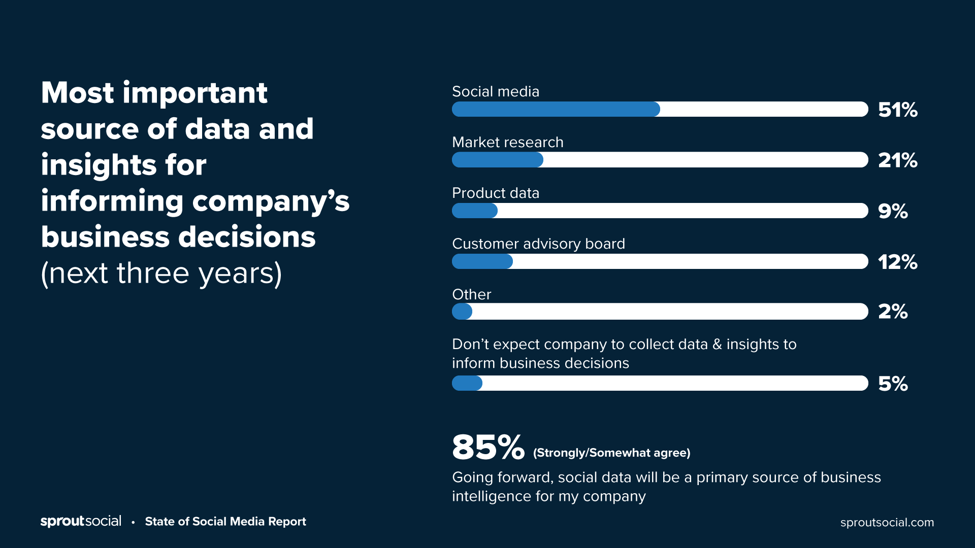 fuentes importantes de datos, incluidas las redes sociales, para las decisiones comerciales de la empresa