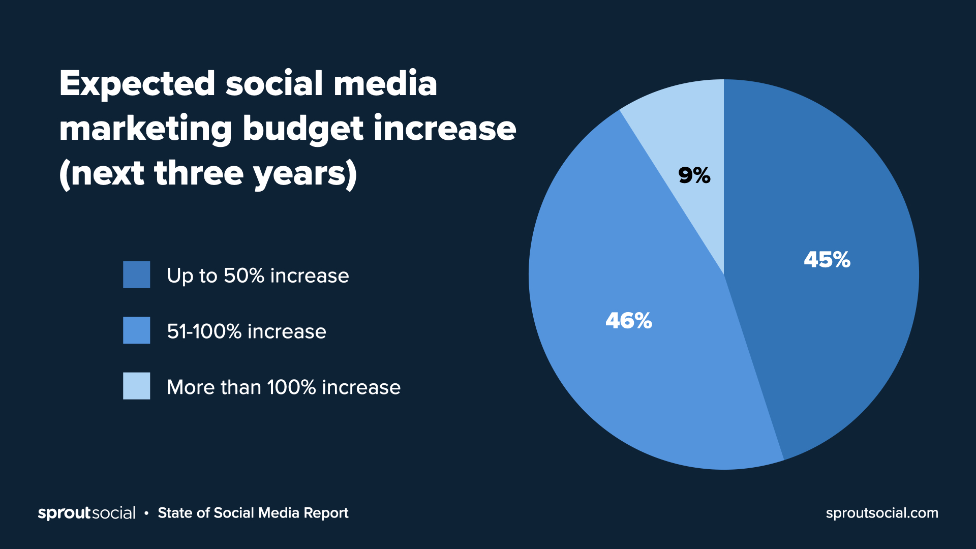 Cambios esperados en los presupuestos de las redes sociales