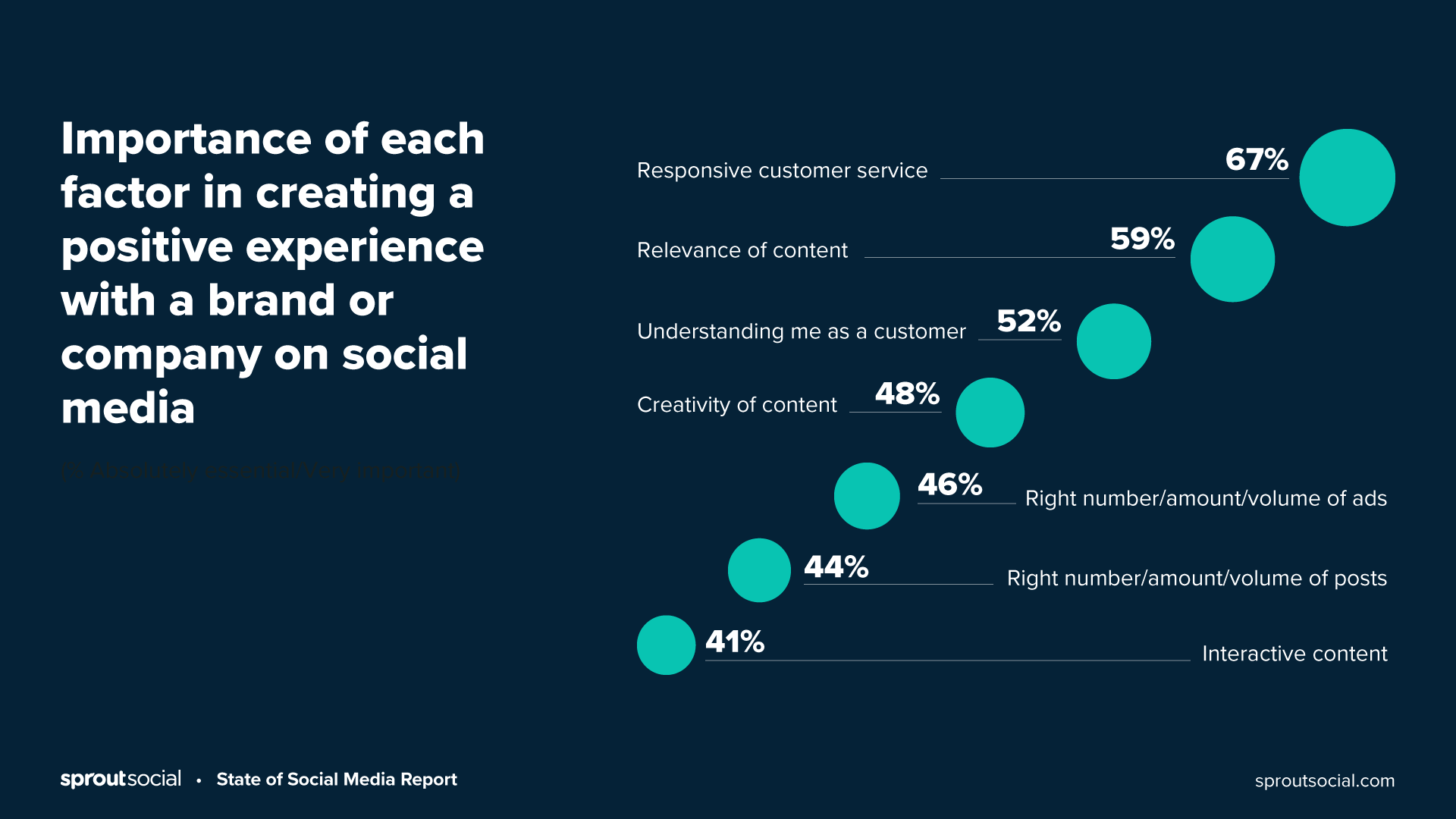 estadísticas sobre cómo crear una experiencia positiva para el cliente en las redes sociales