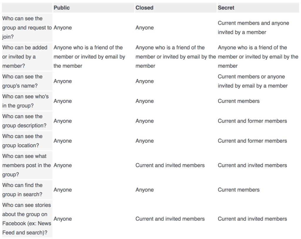 Types et statut de groupe Facebook