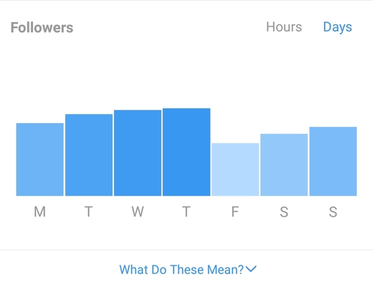 temps d'activité des abonnés instagram