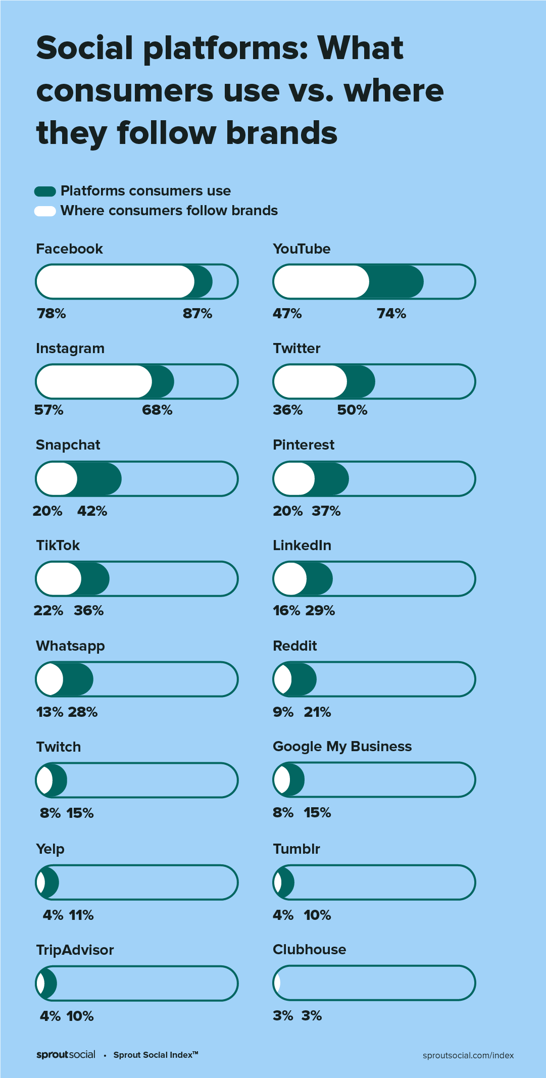 platformele sociale utilizate de clienți, conduse de Facebook, YouTube și Instagram