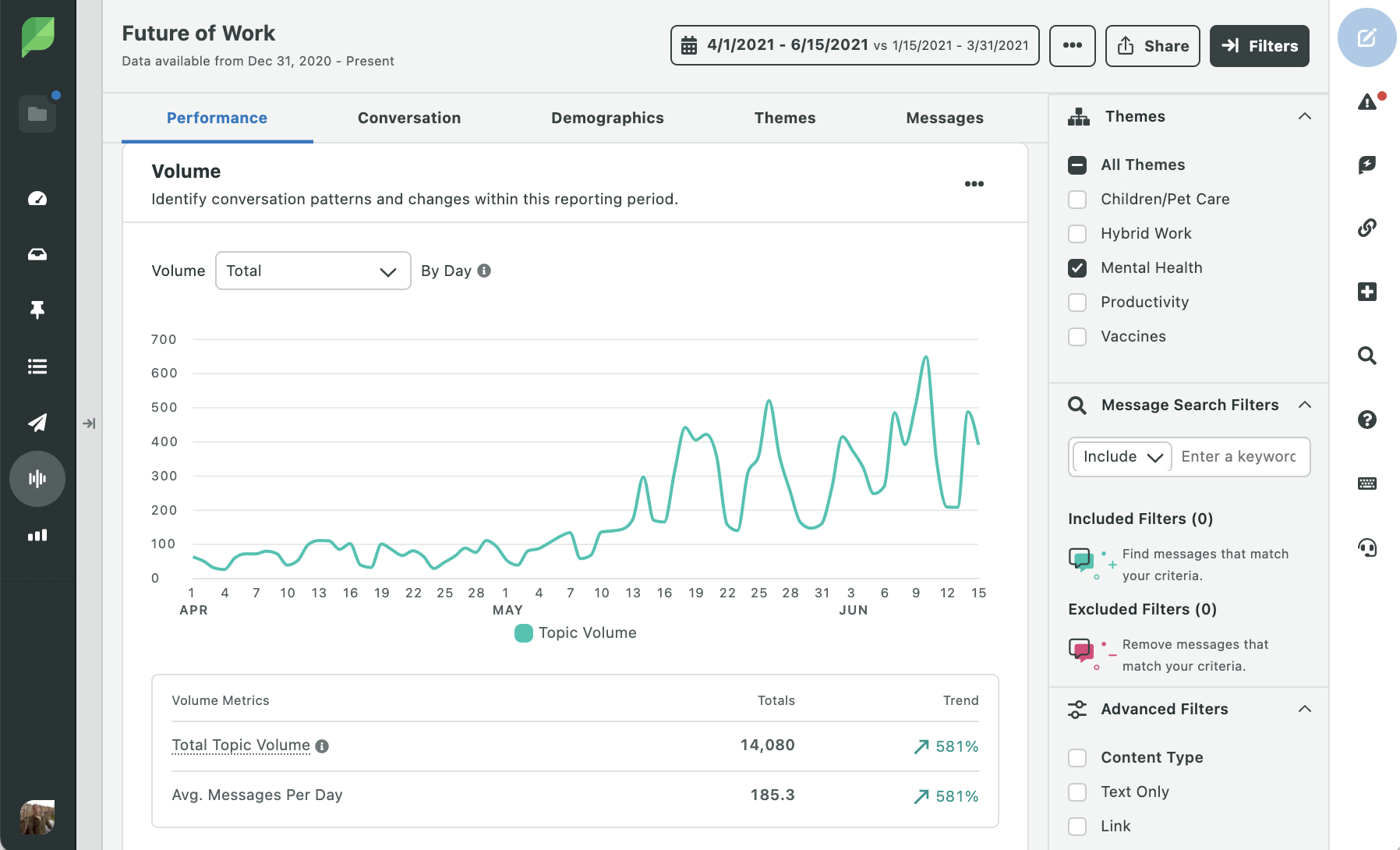 Grâce à la fonction d'écoute sociale de Sprout Social, suivi du volume de sujets sur l'avenir du travail