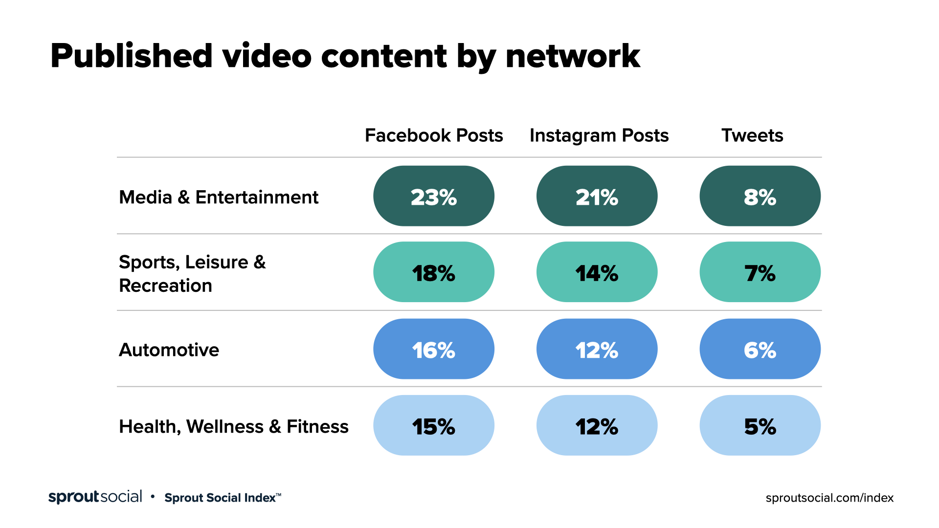 conteúdo de vídeo publicado por rede, mostrando o maior conteúdo publicado no FB e IG por marcas de mídia