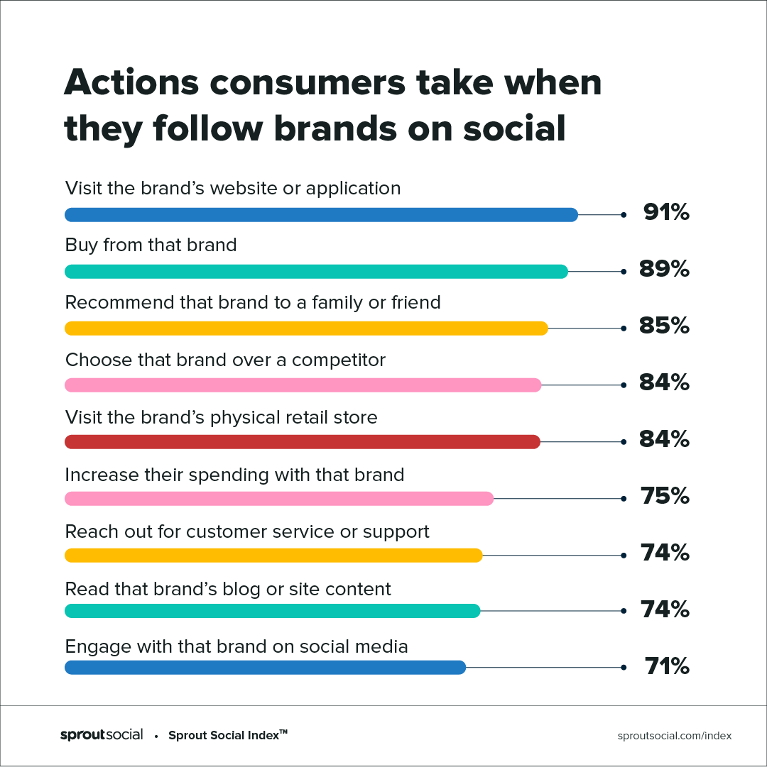 การกระทำที่ผู้บริโภคทำเมื่อติดตามแบรนด์บนโซเชียล - รวมถึง 89% ที่ซื้อจากแบรนด์