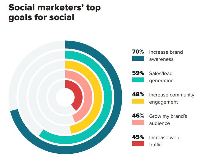 Diagramm mit den wichtigsten Zielen von Social Marketern für Social Media