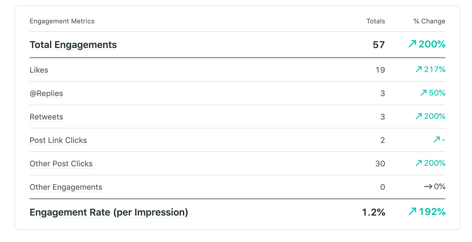 keterlibatan untuk posting twitter dalam pelaporan Sprout