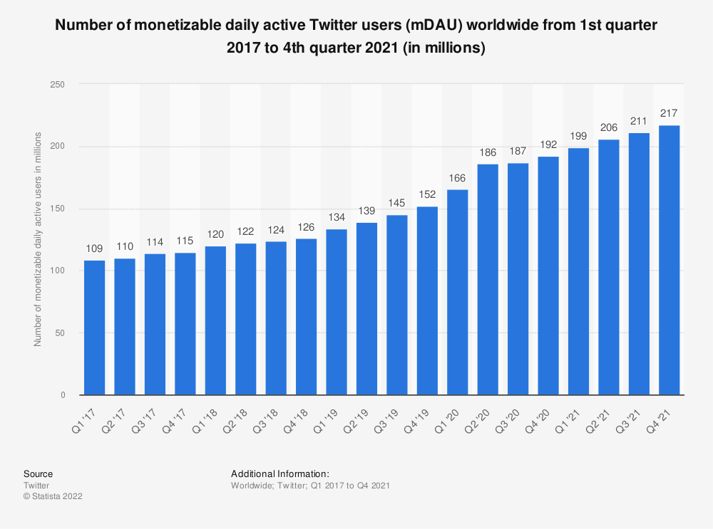 Statistik: Jumlah pengguna Twitter aktif harian (mDAU) yang dapat dimonetisasi di seluruh dunia dari kuartal pertama 2017 hingga kuartal kedua 2021 (dalam jutaan) | statistik