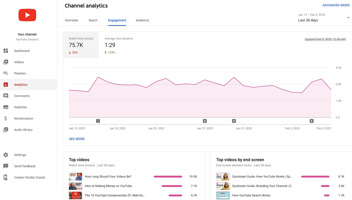 Tangkapan layar dari Dasbor YouTube Analytics asli