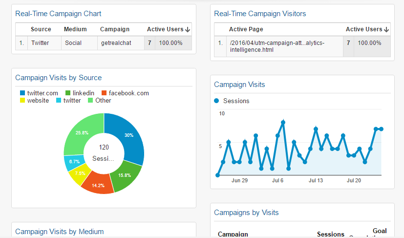 Dasbor Google Analytics melacak upaya advokasi yang didorong oleh klik.