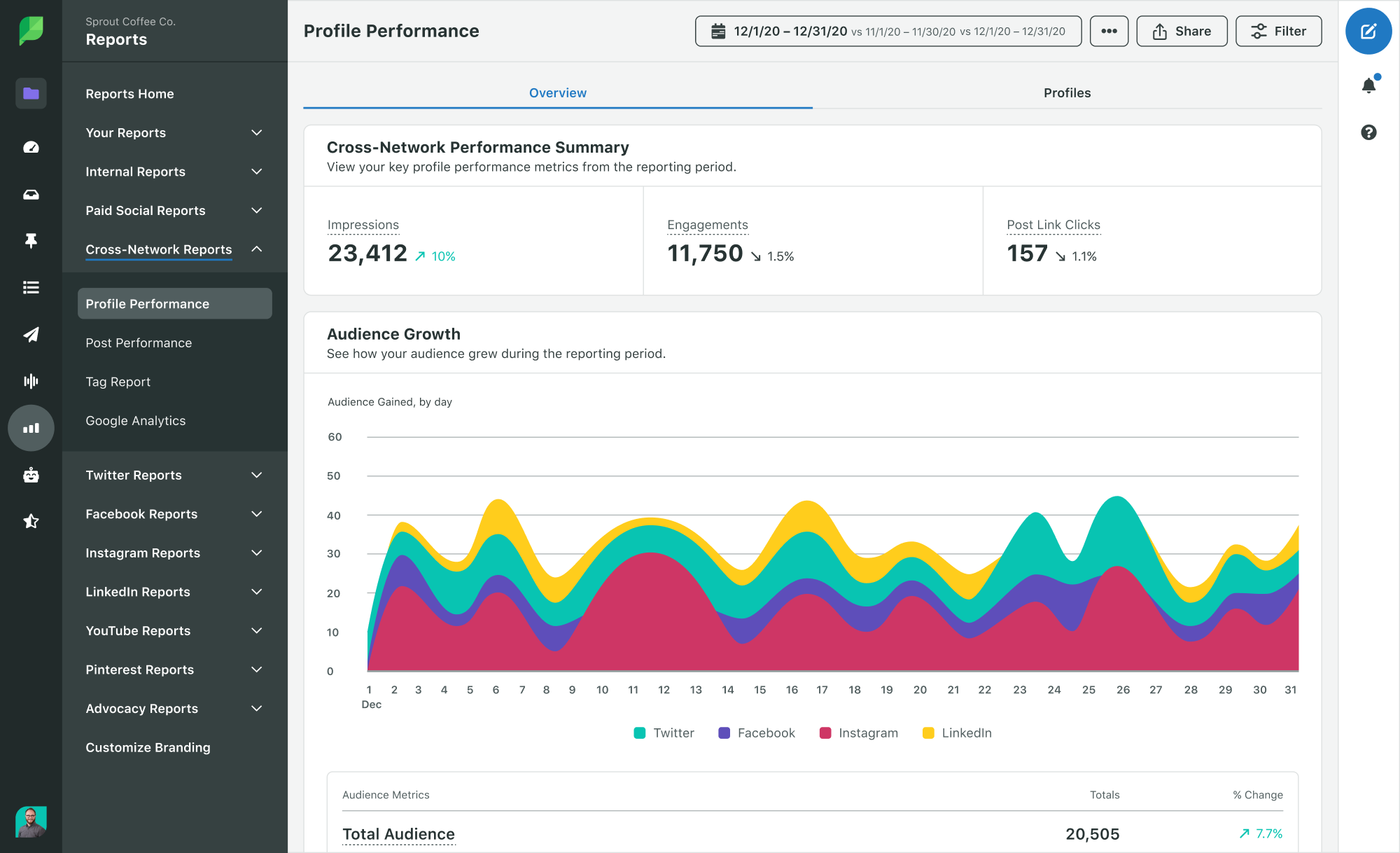 Analyse du rapport sur les performances du profil Sprout