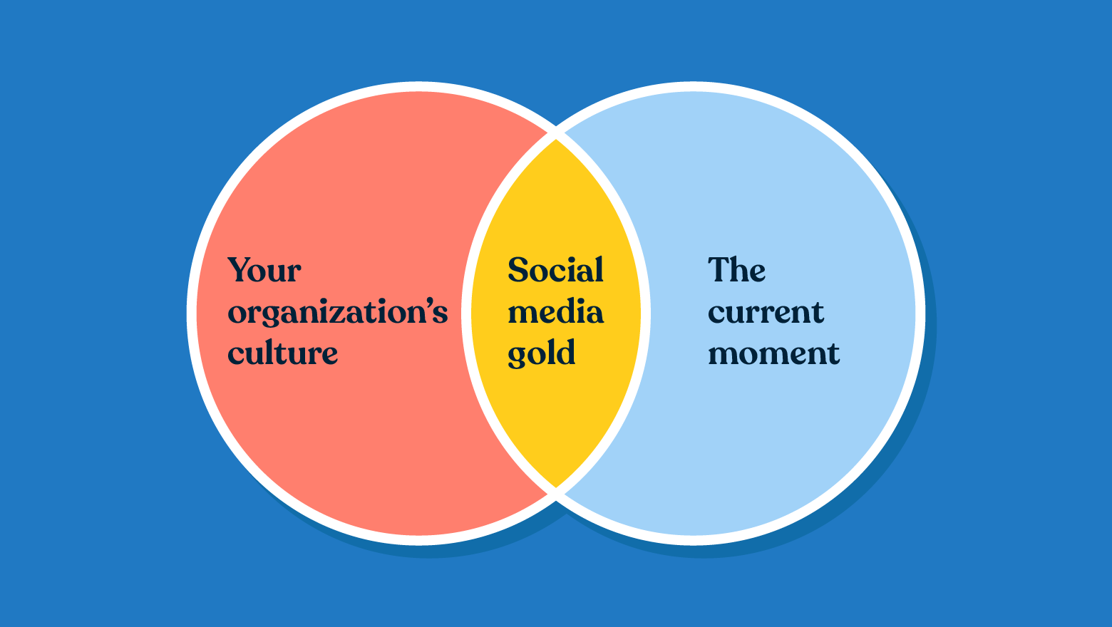 Диаграмма Венна, показывающая пересечение «золота социальных сетей» между культурой организации и текущим моментом.