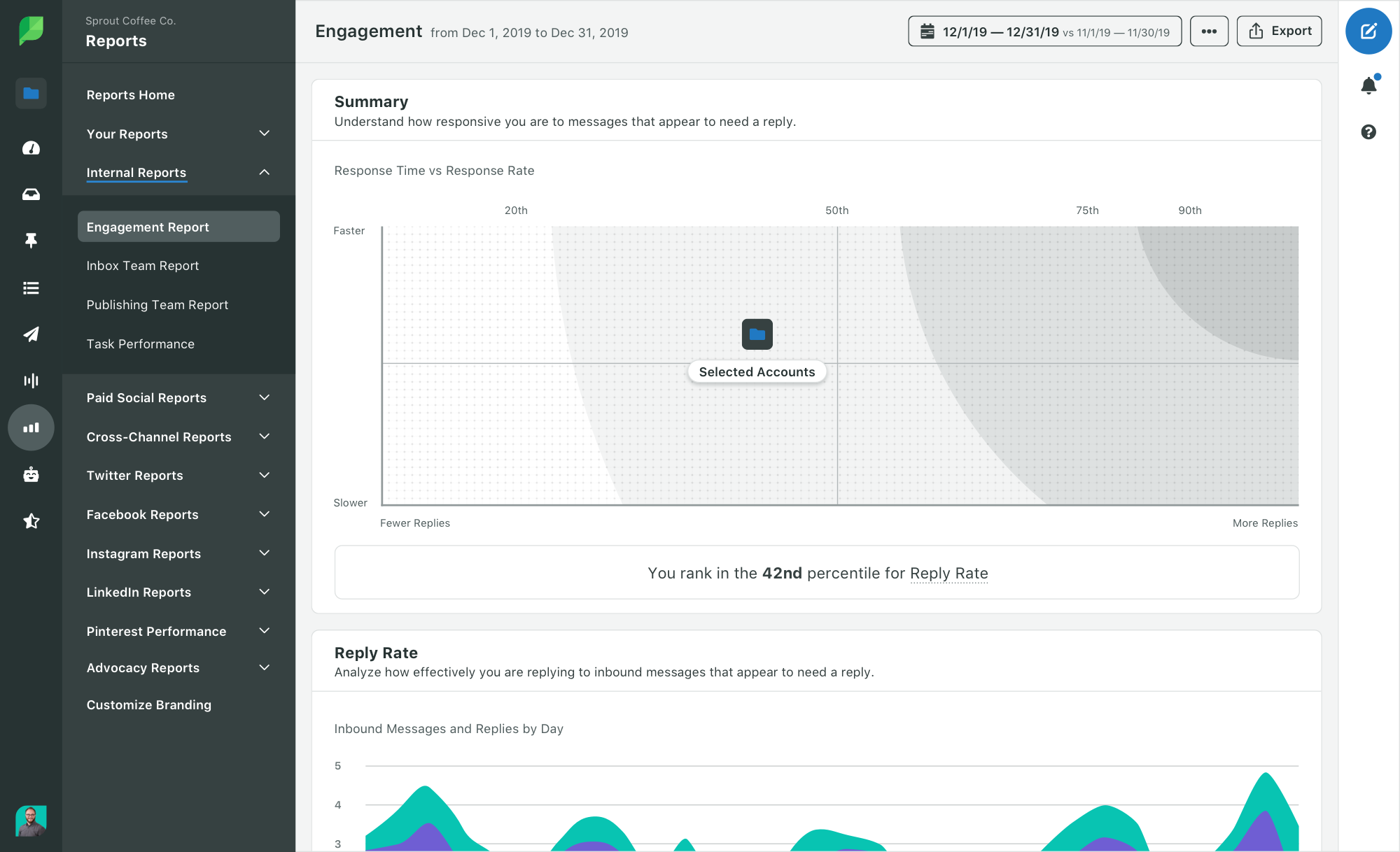 ภาพหน้าจอของรายงานการมีส่วนร่วมของ Sprout Social และอัตราการตอบสนองส่วนบุคคลของแบรนด์ของคุณ