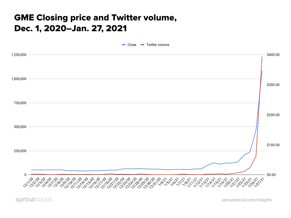 กราฟเปรียบเทียบราคาปิด GME กับปริมาณข้อความ Twitter ที่เกี่ยวข้องกับ GME ตั้งแต่วันที่ 1 ธันวาคม 2020 ถึง 27 มกราคม 2021