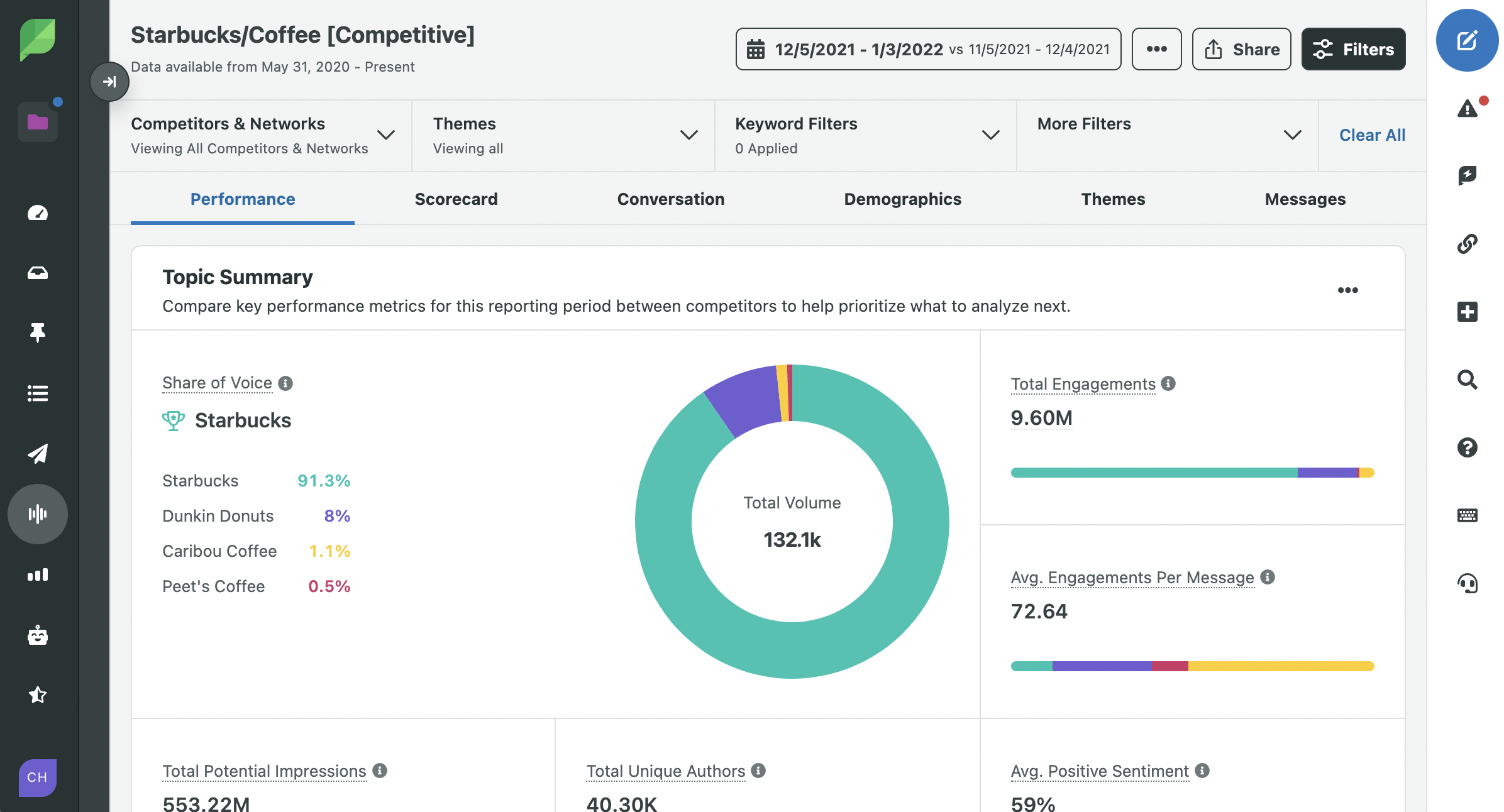 สกรีนช็อตของหัวข้อการฟังของ Sprout Social ที่แสดงให้เห็นว่าสตาร์บัคส์เป็นแบรนด์ที่มีประสิทธิภาพบนโซเชียลมีเดียและในตลาดอย่างไรเมื่อเปรียบเทียบกับประสิทธิภาพของคู่แข่ง