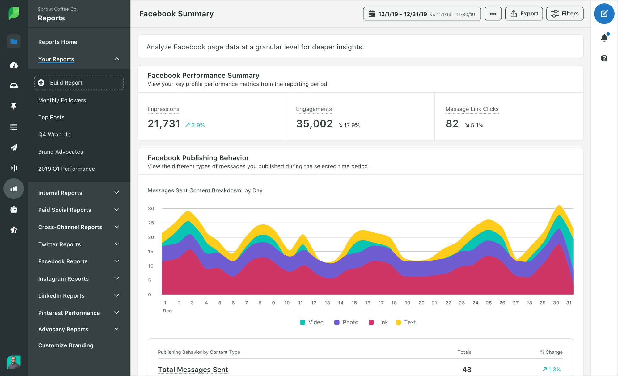 ตัวอย่างภาพหน้าจอของข้อมูลประสิทธิภาพโซเชียลมีเดียใน Sprout Social