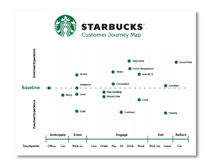 ตัวอย่างแผนที่การเดินทางของลูกค้าโดย Starbucks