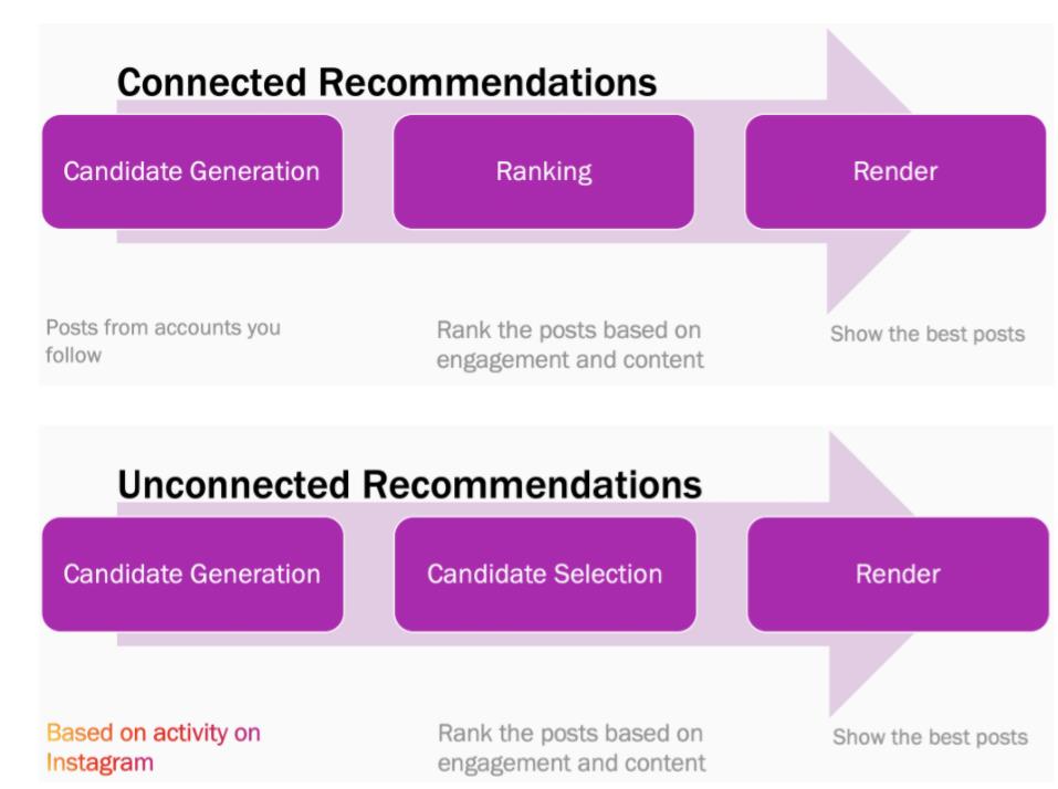 Representação visual de recomendações conectadas e recomendações não conectadas usadas no algoritmo do Instagram