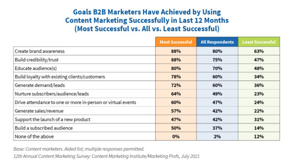 b2bマーケティングの目標