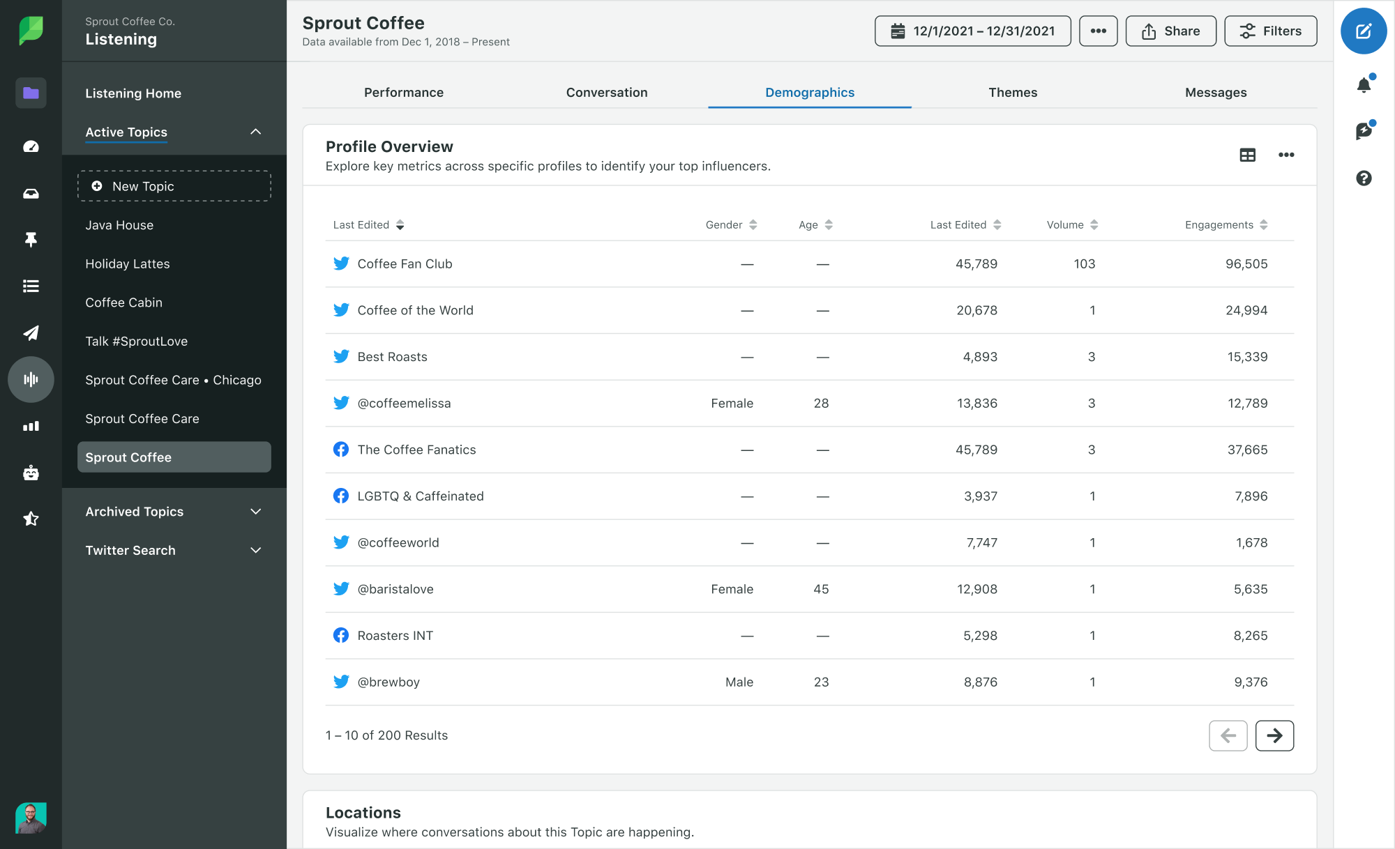 Uno screenshot del rapporto sulla panoramica del profilo dello strumento di ascolto sociale di Sprout, che mostra i profili più attivi in ​​una conversazione.