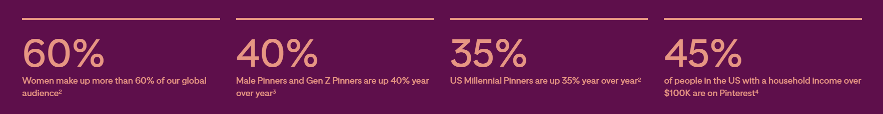 Demografi media sosial Pinterest untuk tahun 2022