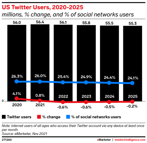 Data demografi dan penggunaan media sosial Twitter dari 2020-2025.