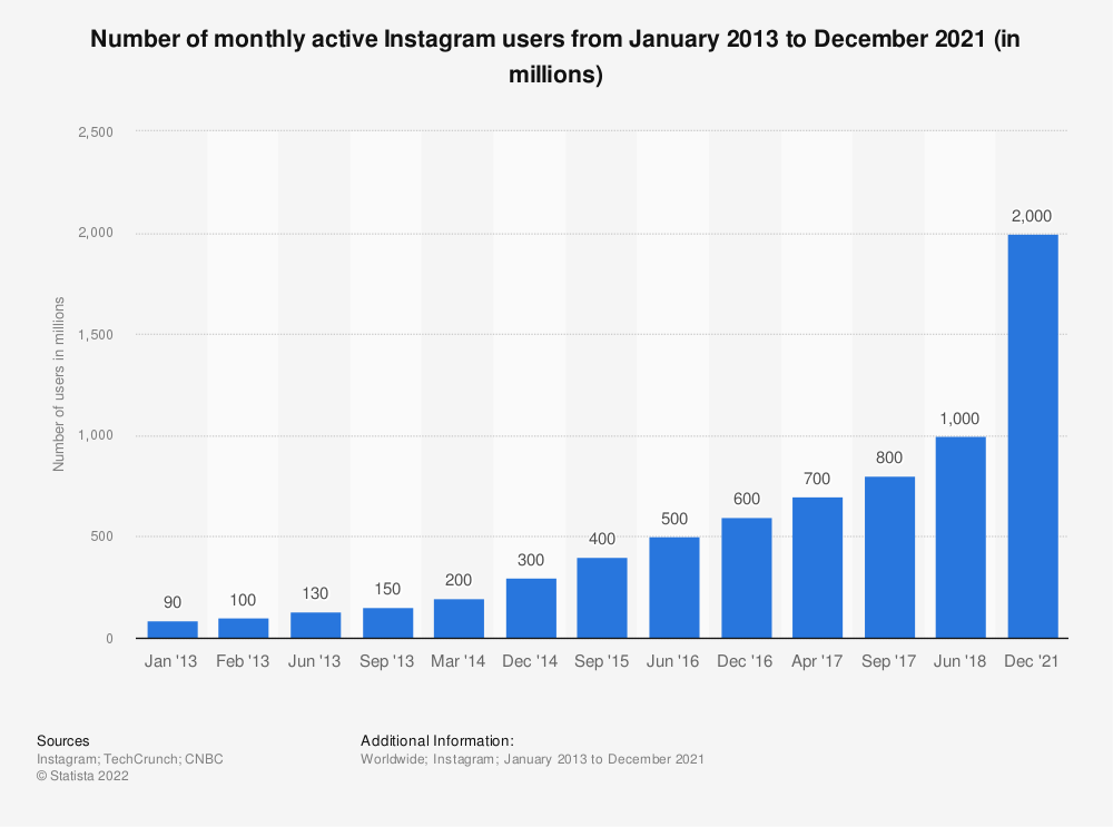 Obrolan batang menunjukkan jumlah pengguna Instagram aktif bulanan dari 2013 hingga 2021.