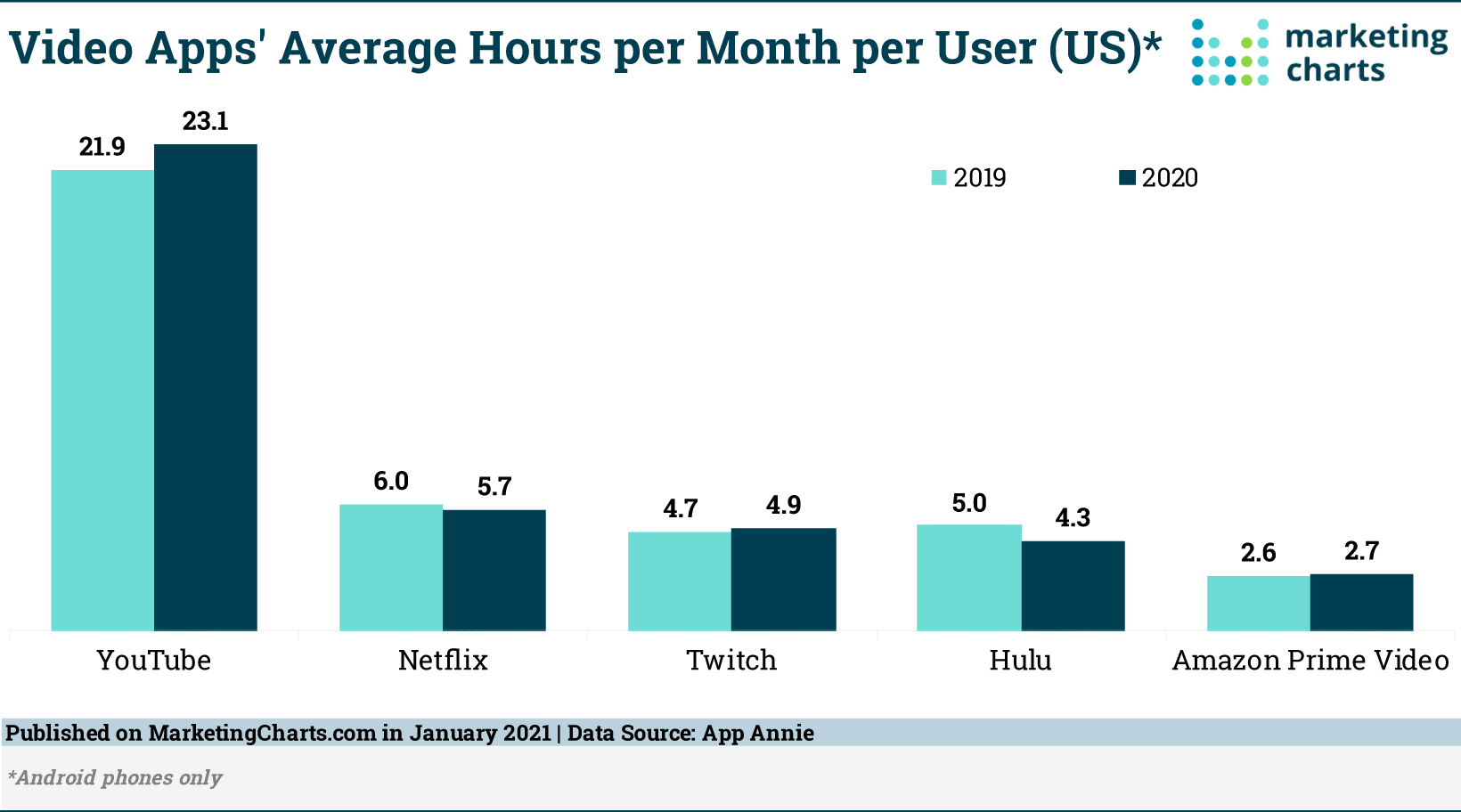 Rata-rata jam aplikasi video per bulan per pengguna di AS menunjukkan data penggunaan YouTube lebih tinggi daripada Netflix, Twitch, Hulu, dan Amazon Prime Video.