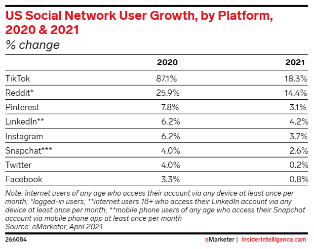 Pertumbuhan pengguna jejaring sosial AS berdasarkan platform i 2020 & 2021, menunjukkan penggunaan media sosial Facebook tumbuh kurang dari 1% YoY.