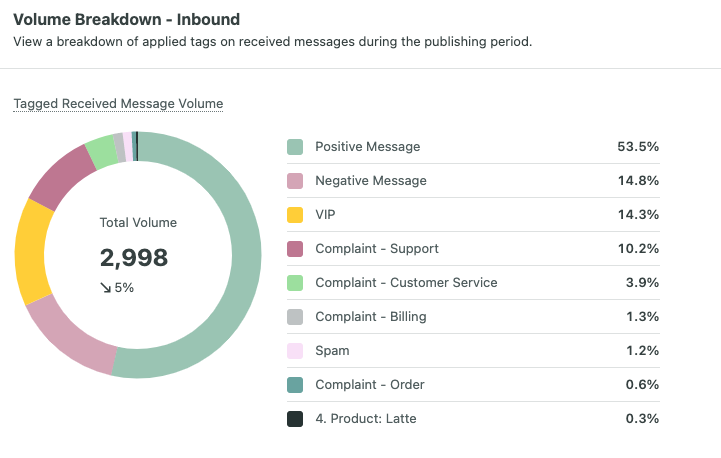 Uno screenshot del rapporto sui tag di Sprout Social, che mostra la ripartizione del volume dei tag dei messaggi in entrata.