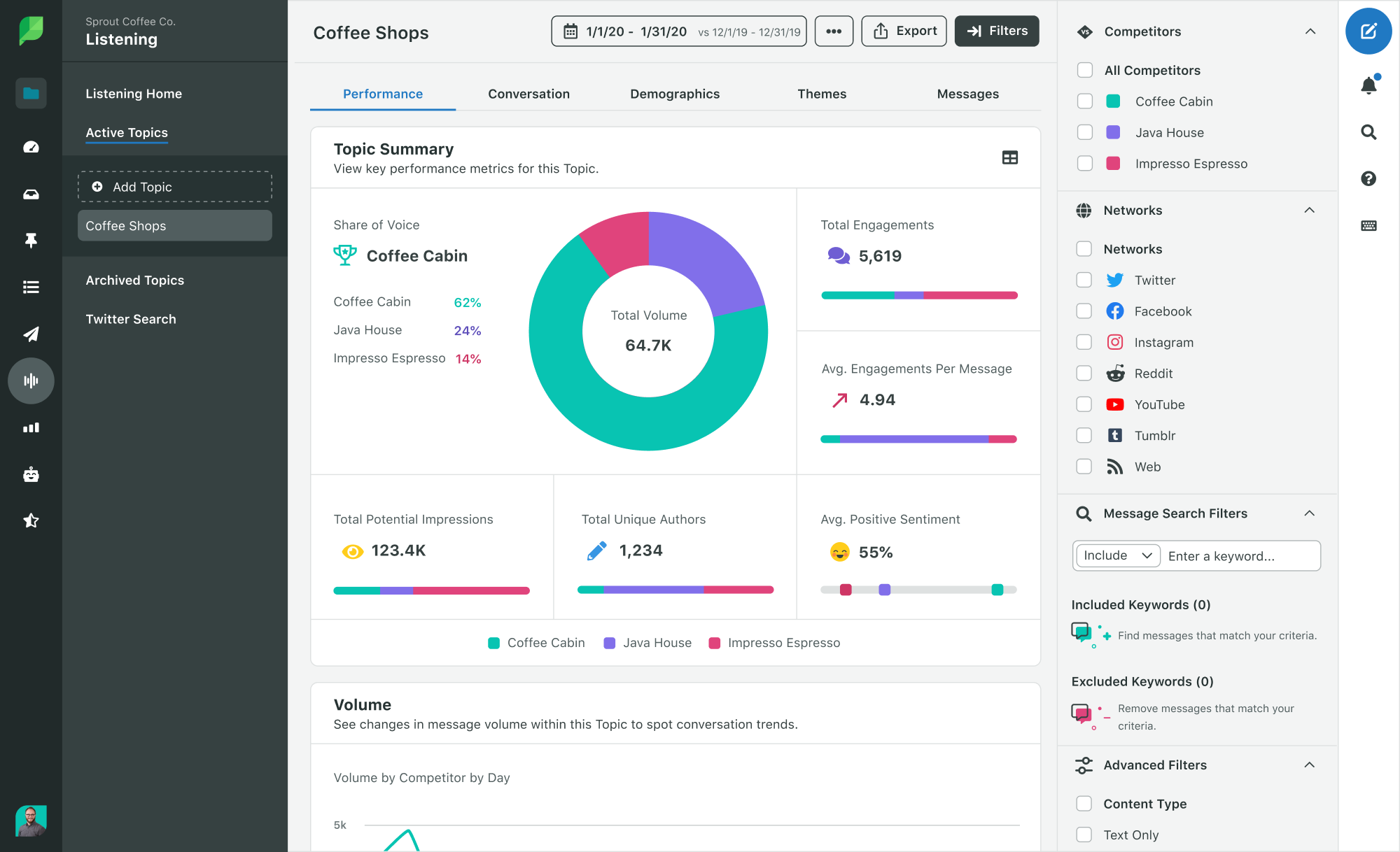 Uno screenshot del rapporto Share of Voice di Sprout Social, disponibile tramite lo strumento Social Listening.