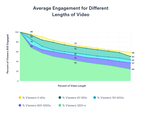 さまざまな長さの動画の平均エンゲージメントを示すグラフ